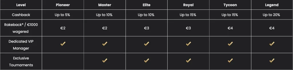 Benefits for VIP players