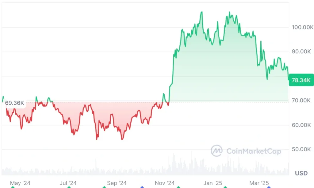 Bitcoin volatiliy